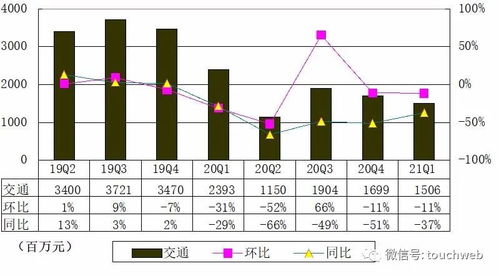 攜程香港上市后首份季報圖解 營收41億元，同比扭虧為盈，信息咨詢服務(wù)成亮點(diǎn)